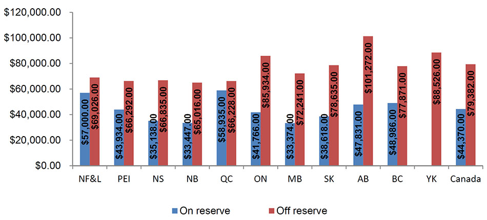 Average household income on- and off-reserve, by region 2011 National Household Survey