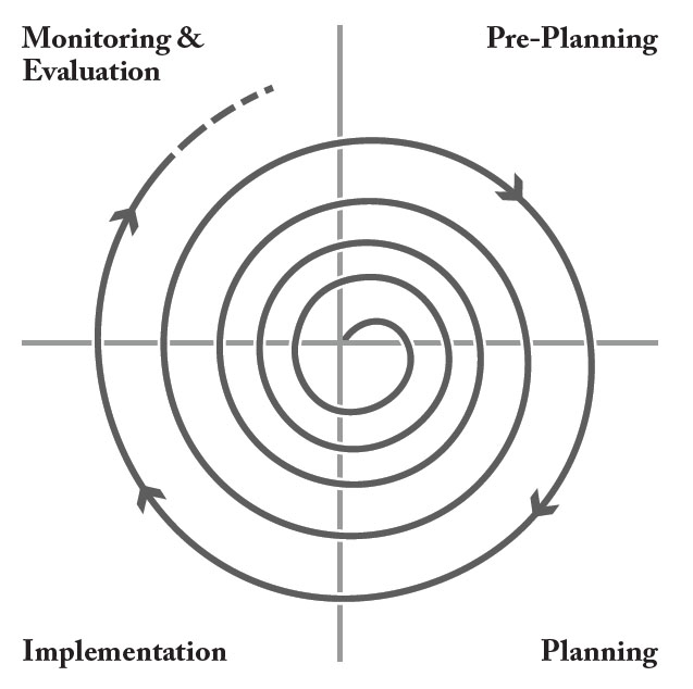 Comprehensive Community Planning spiral