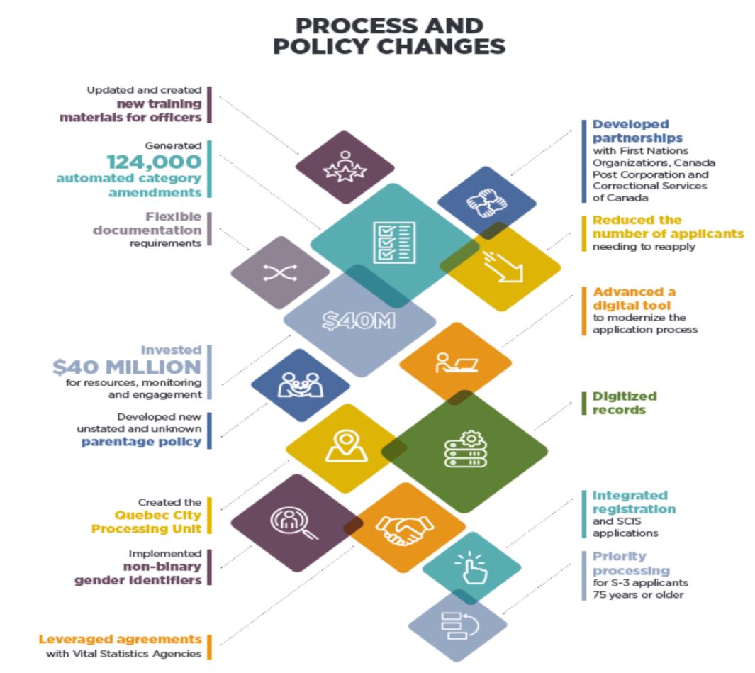 Processes and Policy Changes Infographic